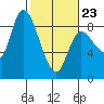 Long Beach tide chart for Monday, February 23, 2026