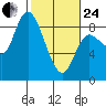 Long Beach tide chart for Tuesday, February 24, 2026