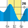 Long Beach tide chart for Thursday, February 26, 2026