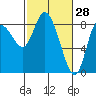 Long Beach tide chart for Saturday, February 28, 2026