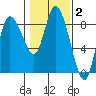 Long Beach tide chart for Monday, February 2, 2026