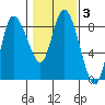 Long Beach tide chart for Tuesday, February 3, 2026