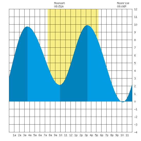 Long Beach tide chart for Wednesday, February 4, 2026