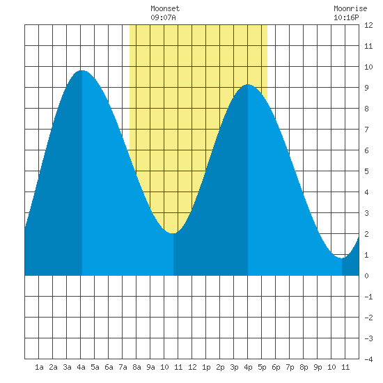 Long Beach tide chart for Thursday, February 5, 2026