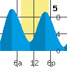 Long Beach tide chart for Thursday, February 5, 2026