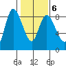 Long Beach tide chart for Friday, February 6, 2026