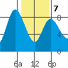 Long Beach tide chart for Saturday, February 7, 2026