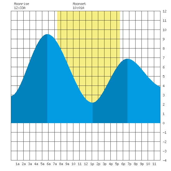 Long Beach tide chart for Sunday, February 8, 2026