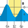 Long Beach tide chart for Sunday, February 8, 2026