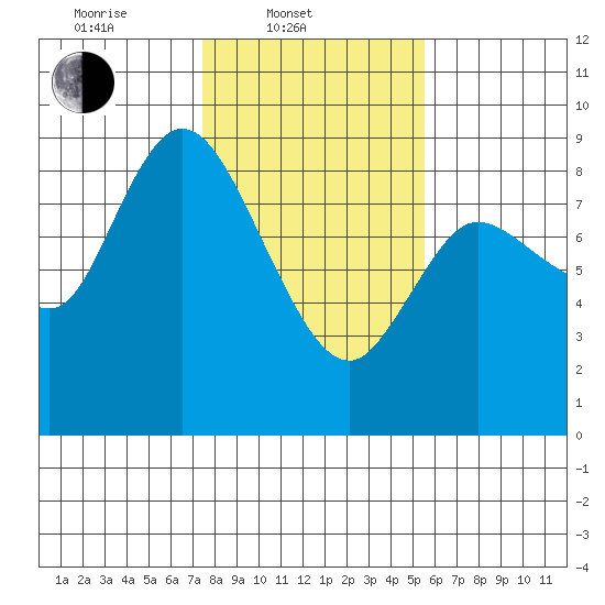 Long Beach tide chart for Monday, February 9, 2026