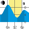 Long Beach tide chart for Monday, February 9, 2026