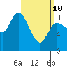 Long Beach tide chart for Tuesday, March 10, 2026