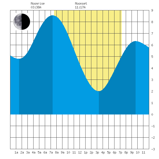 Long Beach tide chart for Wednesday, March 11, 2026