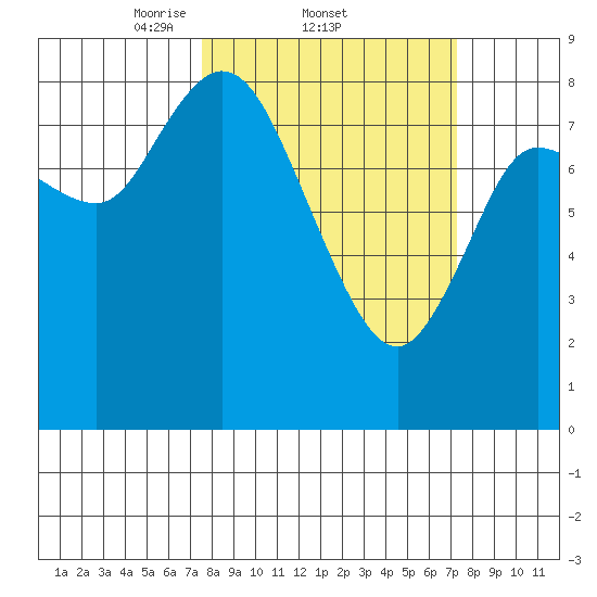 Long Beach tide chart for Thursday, March 12, 2026