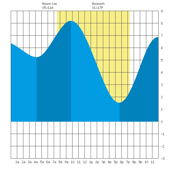 Long Beach tide chart for Friday, March 13, 2026