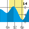 Long Beach tide chart for Saturday, March 14, 2026