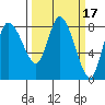 Long Beach tide chart for Tuesday, March 17, 2026