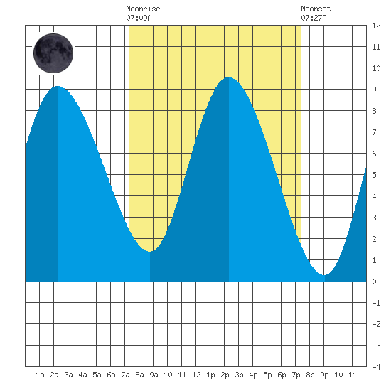 Long Beach tide chart for Wednesday, March 18, 2026