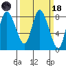 Long Beach tide chart for Wednesday, March 18, 2026