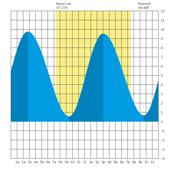 Long Beach tide chart for Thursday, March 19, 2026