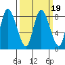 Long Beach tide chart for Thursday, March 19, 2026