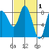 Long Beach tide chart for Sunday, March 1, 2026