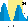 Long Beach tide chart for Friday, March 20, 2026