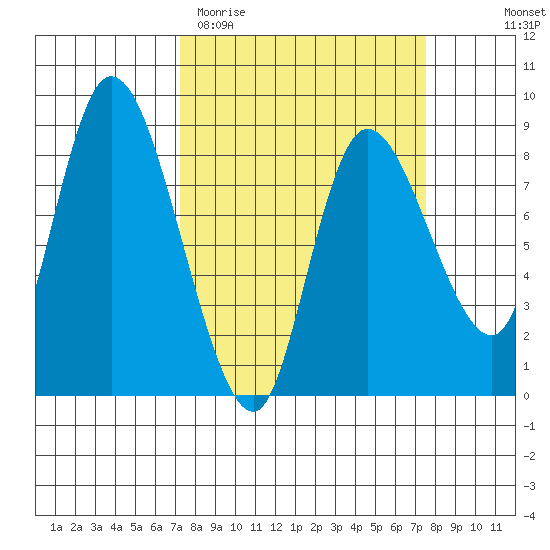 Long Beach tide chart for Saturday, March 21, 2026
