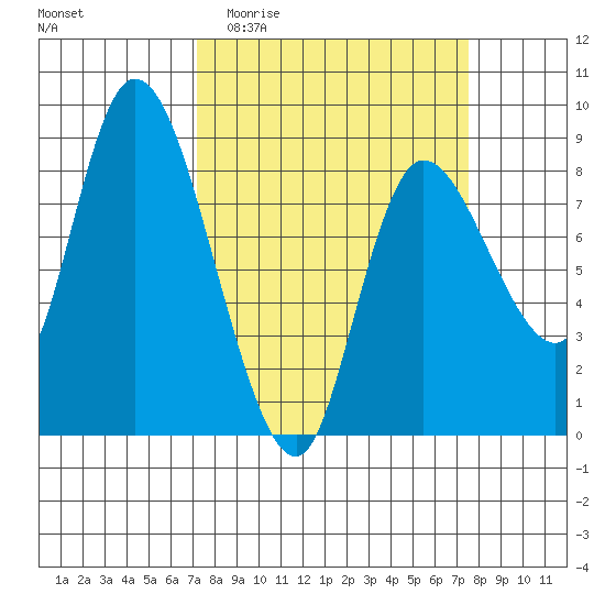 Long Beach tide chart for Sunday, March 22, 2026