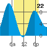 Long Beach tide chart for Sunday, March 22, 2026