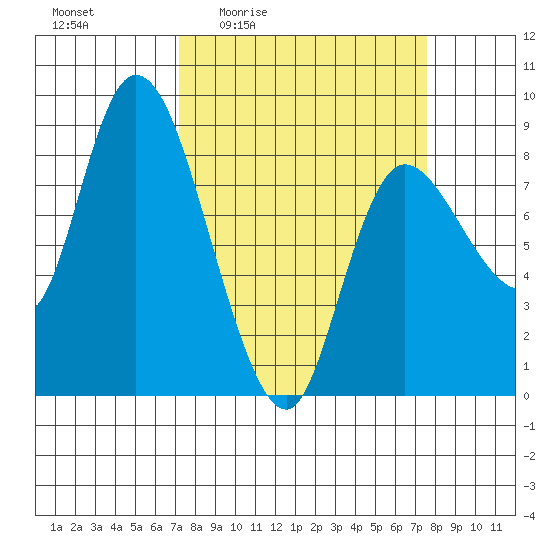 Long Beach tide chart for Monday, March 23, 2026