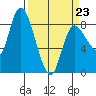Long Beach tide chart for Monday, March 23, 2026