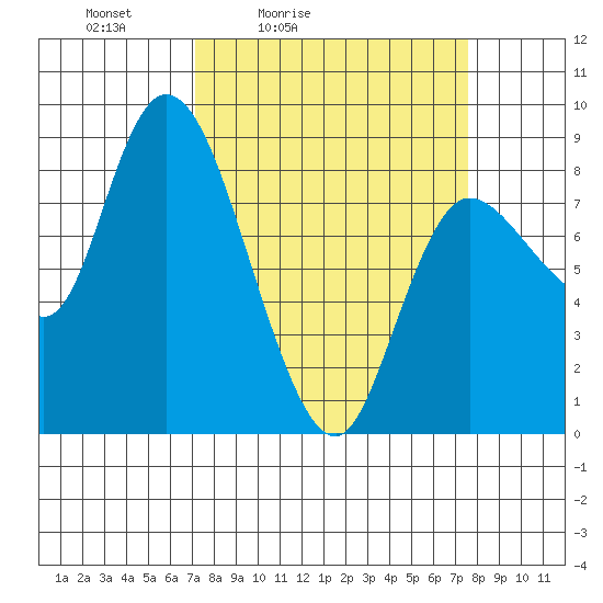 Long Beach tide chart for Tuesday, March 24, 2026