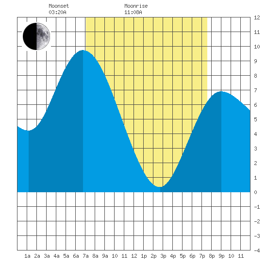 Long Beach tide chart for Wednesday, March 25, 2026