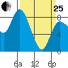 Long Beach tide chart for Wednesday, March 25, 2026