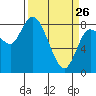 Long Beach tide chart for Thursday, March 26, 2026