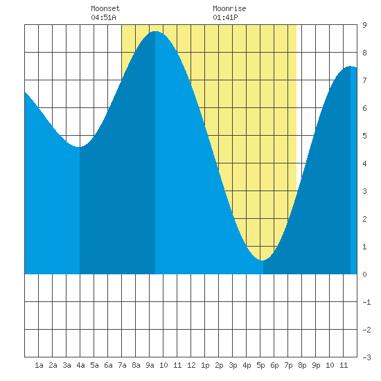 Long Beach tide chart for Friday, March 27, 2026