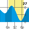 Long Beach tide chart for Friday, March 27, 2026