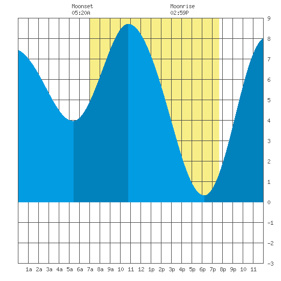 Long Beach tide chart for Saturday, March 28, 2026