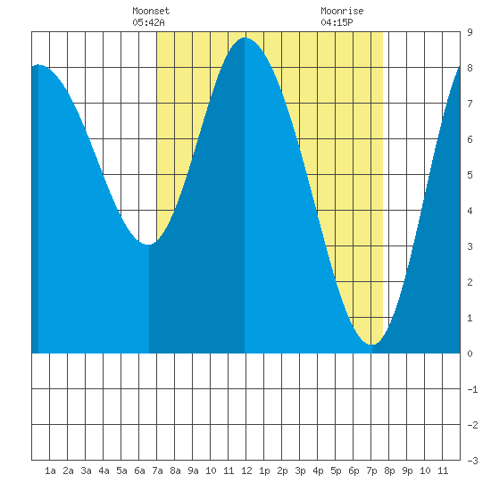 Long Beach tide chart for Sunday, March 29, 2026