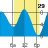 Long Beach tide chart for Sunday, March 29, 2026