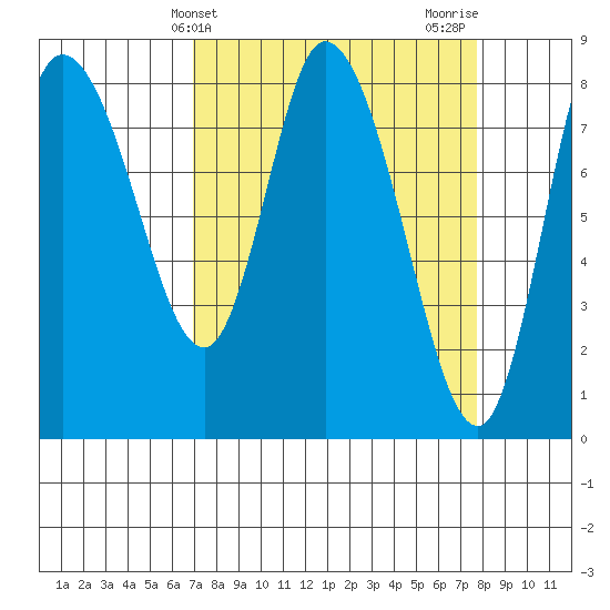 Long Beach tide chart for Monday, March 30, 2026