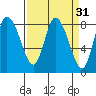 Long Beach tide chart for Tuesday, March 31, 2026