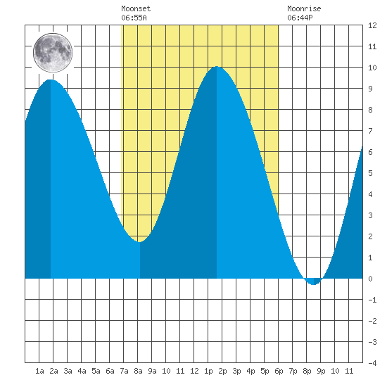 Long Beach tide chart for Tuesday, March 3, 2026