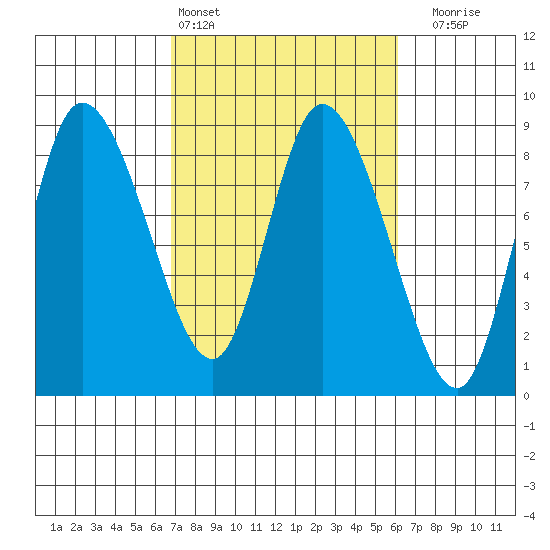 Long Beach tide chart for Wednesday, March 4, 2026