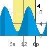 Long Beach tide chart for Wednesday, March 4, 2026