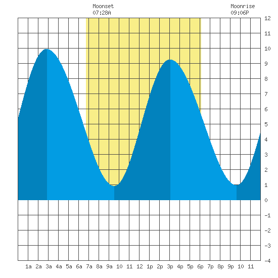 Long Beach tide chart for Thursday, March 5, 2026