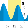 Long Beach tide chart for Thursday, March 5, 2026