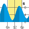 Long Beach tide chart for Friday, March 6, 2026