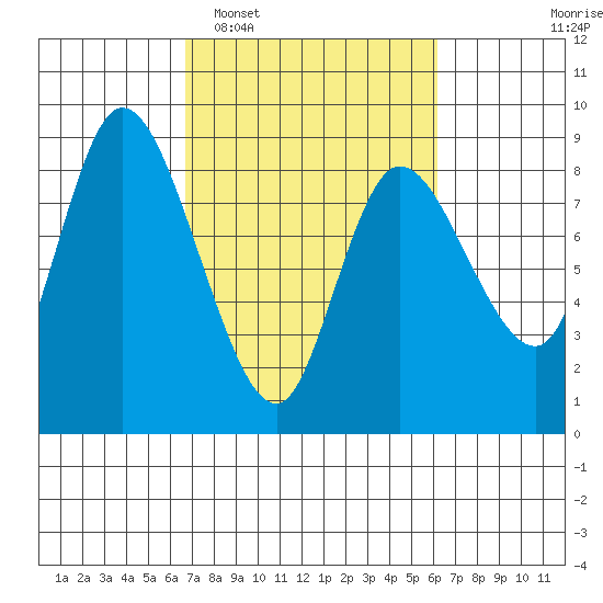 Long Beach tide chart for Saturday, March 7, 2026